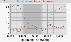 temperatures