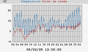 temperatures