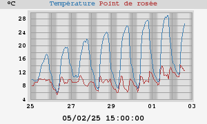 temperatures