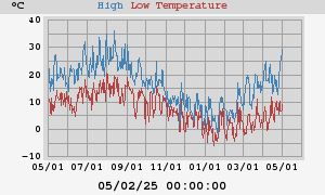 Daily highs and lows for the year